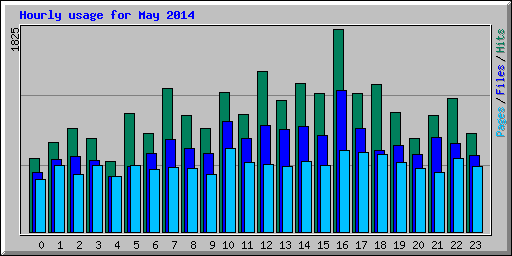 Hourly usage for May 2014