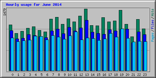 Hourly usage for June 2014