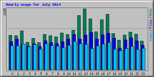 Hourly usage for July 2014