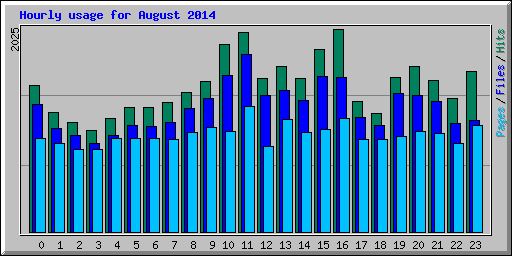 Hourly usage for August 2014