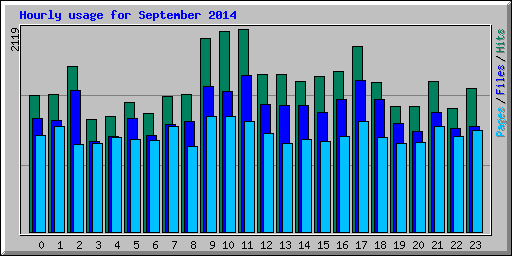 Hourly usage for September 2014