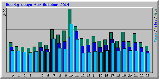 Hourly usage for October 2014