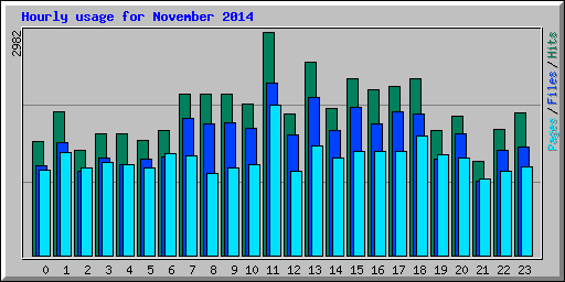Hourly usage for November 2014