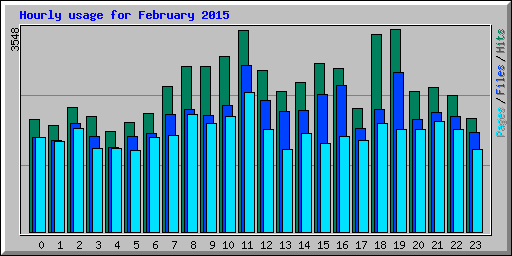 Hourly usage for February 2015