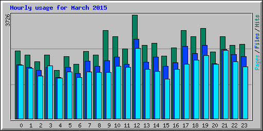 Hourly usage for March 2015