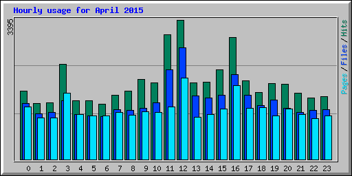 Hourly usage for April 2015