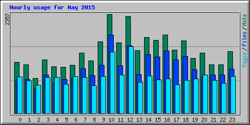 Hourly usage for May 2015