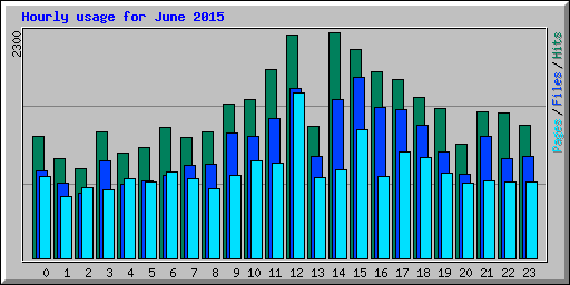 Hourly usage for June 2015