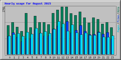 Hourly usage for August 2015
