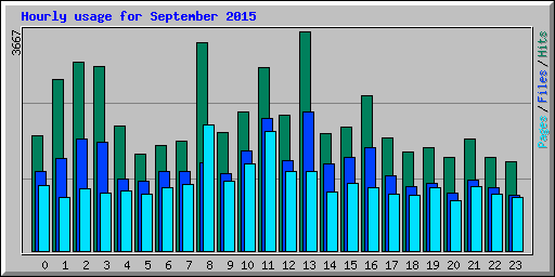 Hourly usage for September 2015