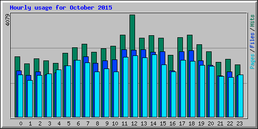 Hourly usage for October 2015
