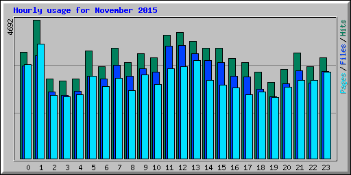 Hourly usage for November 2015