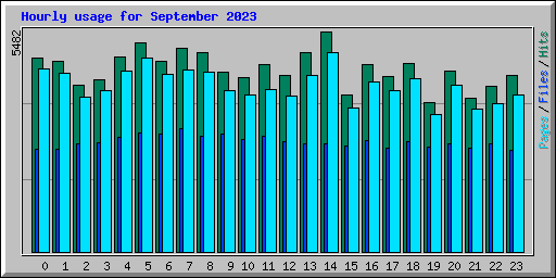 Hourly usage for September 2023