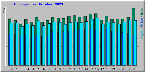 Hourly usage for October 2023
