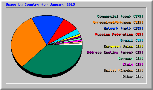 Usage by Country for January 2015