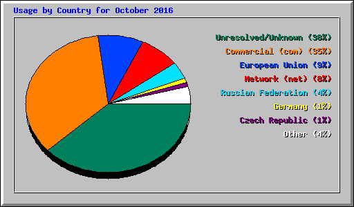 Usage by Country for October 2016
