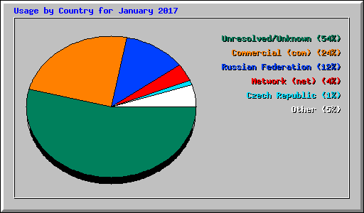 Usage by Country for January 2017