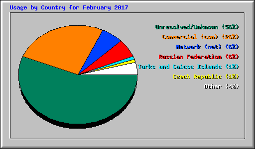 Usage by Country for February 2017