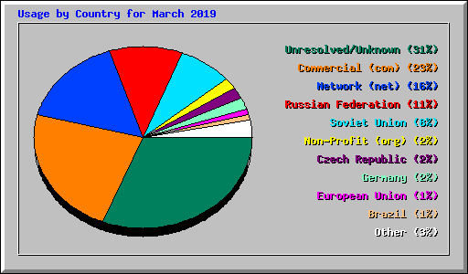 Usage by Country for March 2019