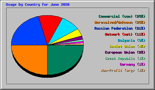 Usage by Country for June 2020