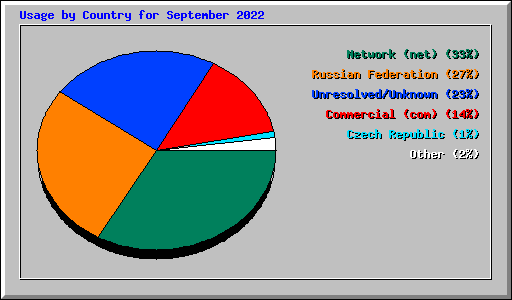 Usage by Country for September 2022