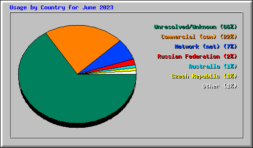 Usage by Country for June 2023