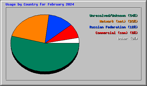 Usage by Country for February 2024