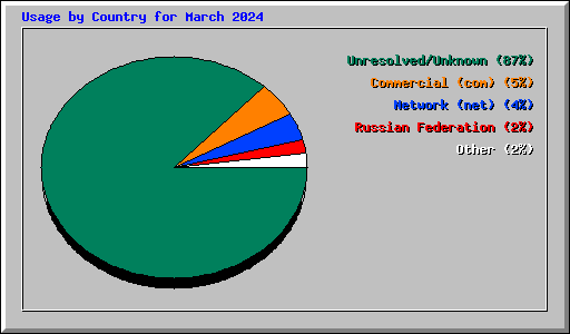 Usage by Country for March 2024