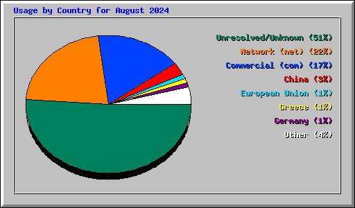 Usage by Country for August 2024