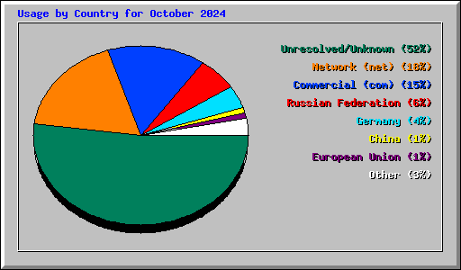 Usage by Country for October 2024