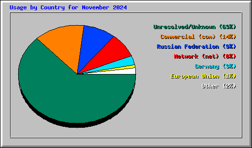 Usage by Country for November 2024