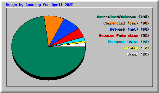 Usage by Country for April 2025