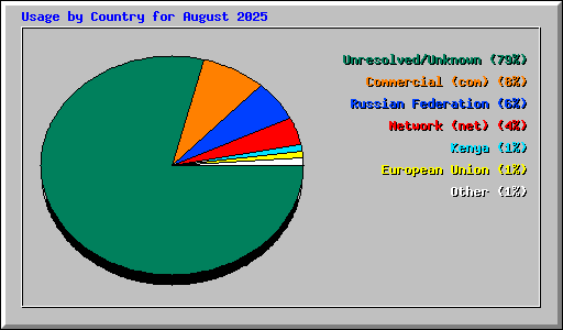 Usage by Country for August 2025