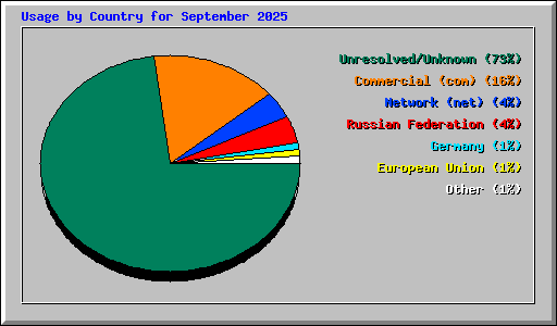 Usage by Country for September 2025