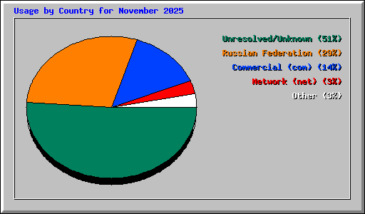Usage by Country for November 2025