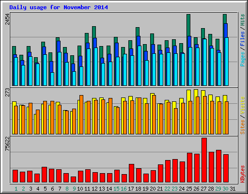 Daily usage for November 2014