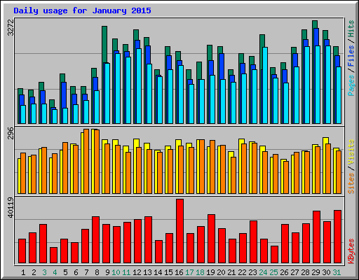 Daily usage for January 2015