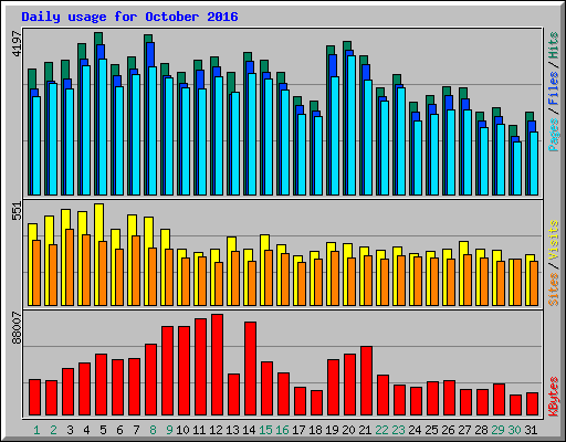 Daily usage for October 2016