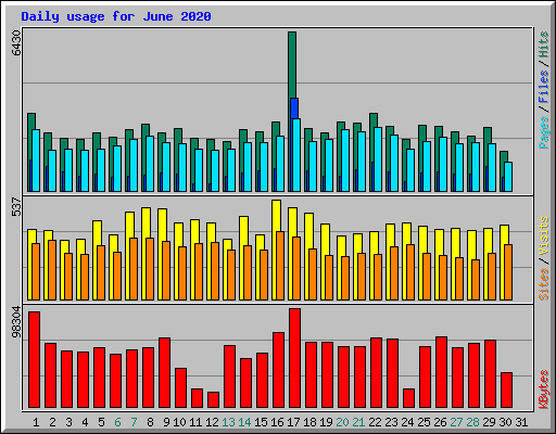 Daily usage for June 2020