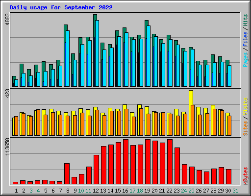 Daily usage for September 2022