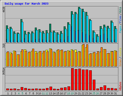 Daily usage for March 2023