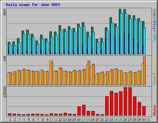 Daily usage for June 2023
