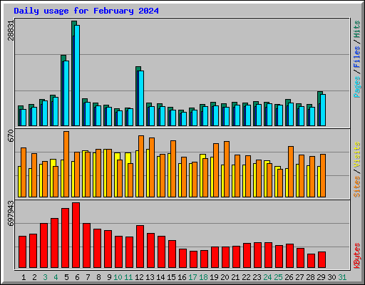 Daily usage for February 2024