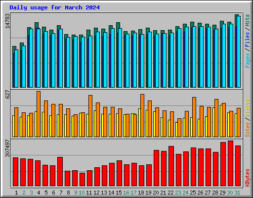 Daily usage for March 2024