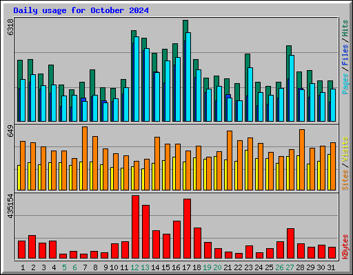 Daily usage for October 2024