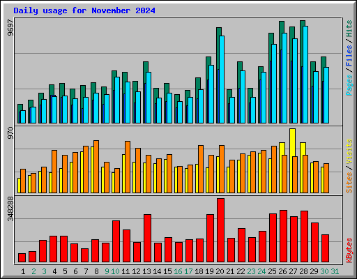 Daily usage for November 2024