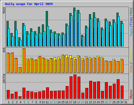 Daily usage for April 2025