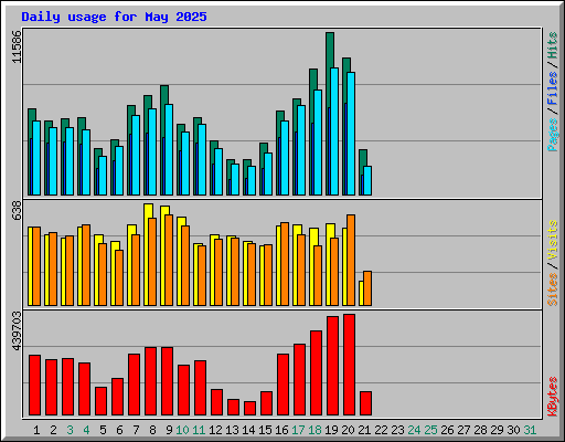 Daily usage for May 2025