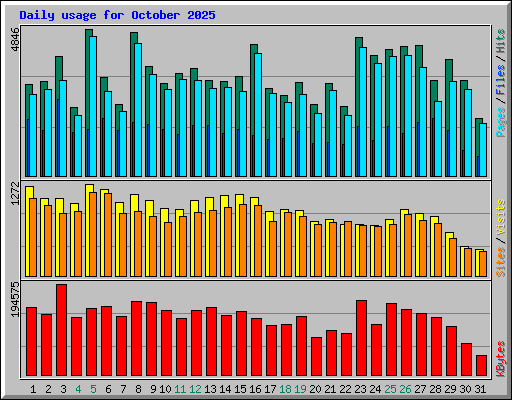 Daily usage for October 2025