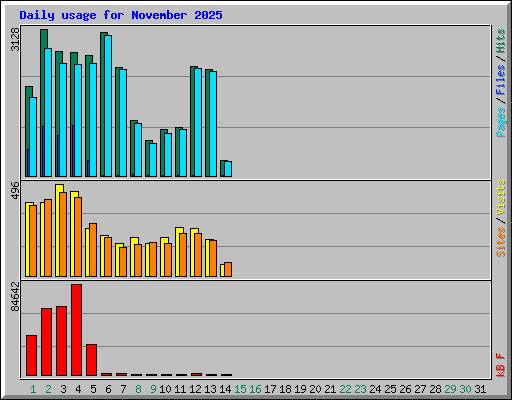 Daily usage for November 2025